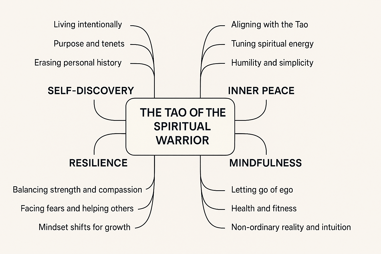 Path of the Spiritual Warrior